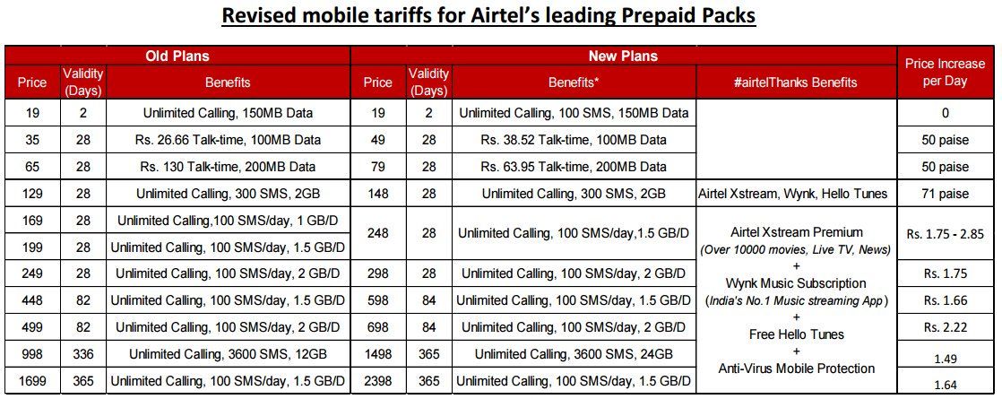 Airtel revises mobile tariffs for prepaid plans